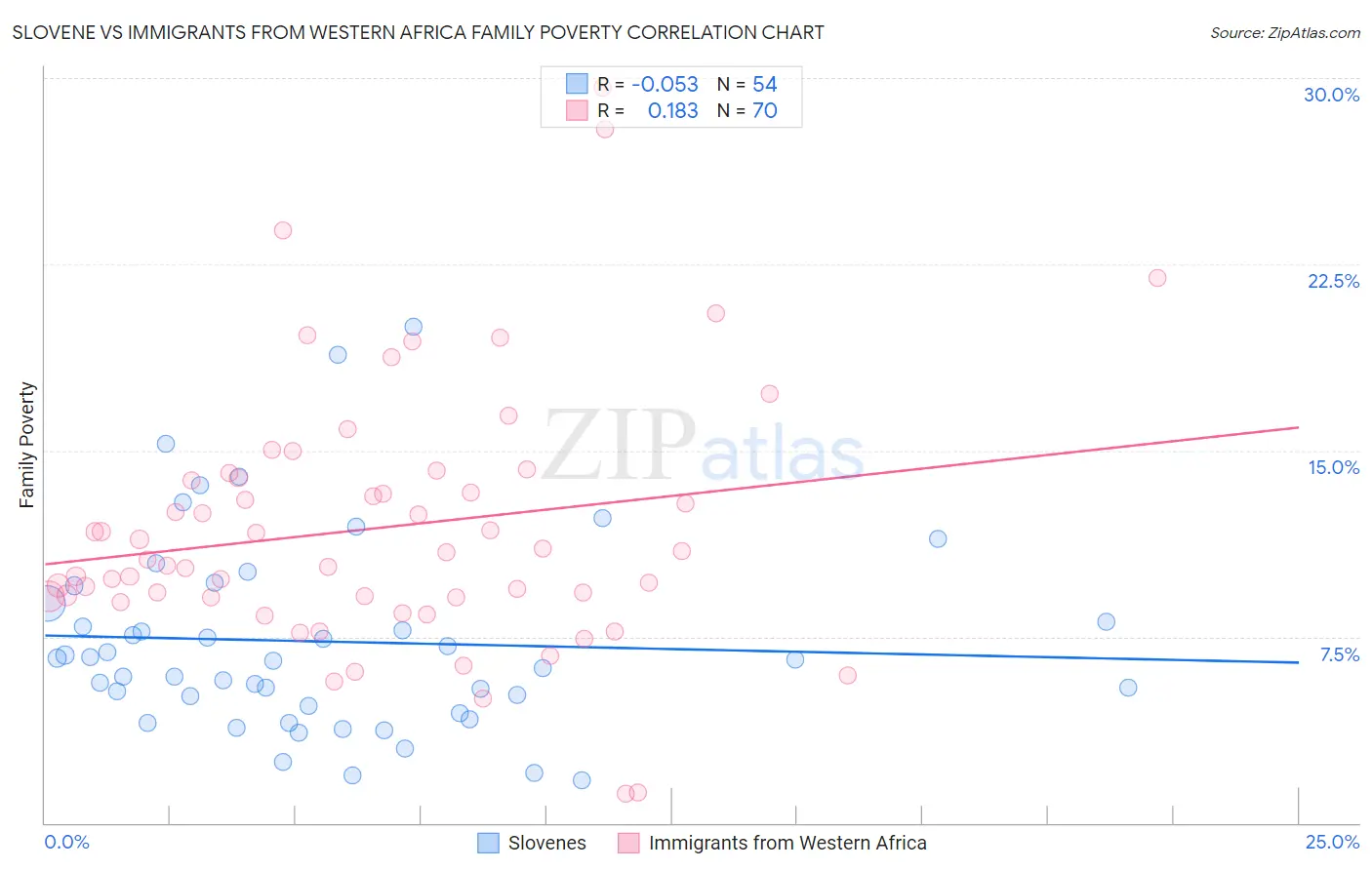 Slovene vs Immigrants from Western Africa Family Poverty
