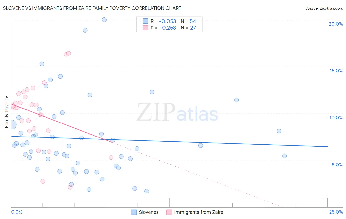Slovene vs Immigrants from Zaire Family Poverty