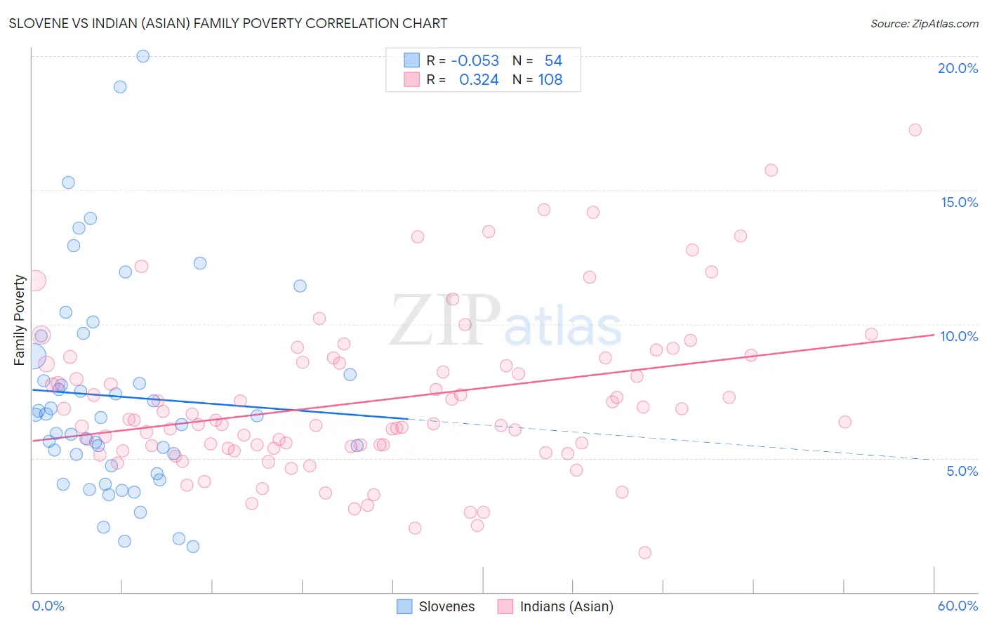Slovene vs Indian (Asian) Family Poverty