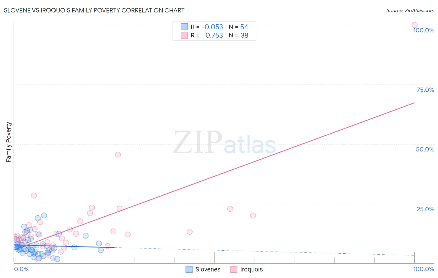 Slovene vs Iroquois Family Poverty