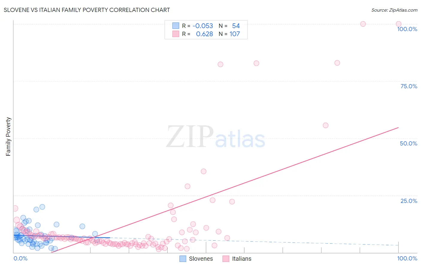 Slovene vs Italian Family Poverty