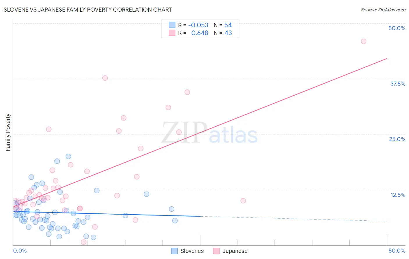 Slovene vs Japanese Family Poverty