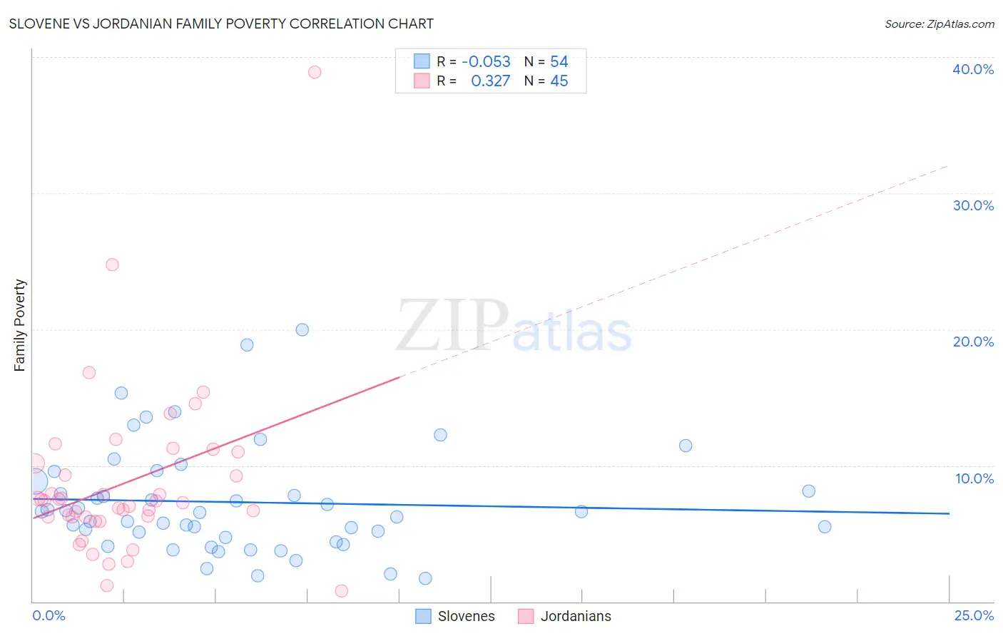 Slovene vs Jordanian Family Poverty