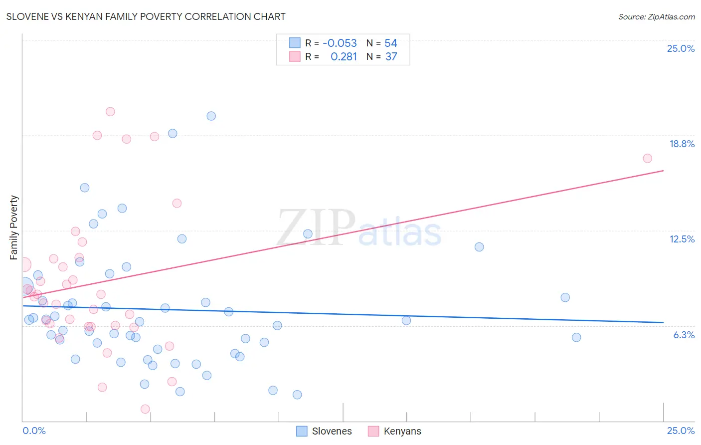 Slovene vs Kenyan Family Poverty