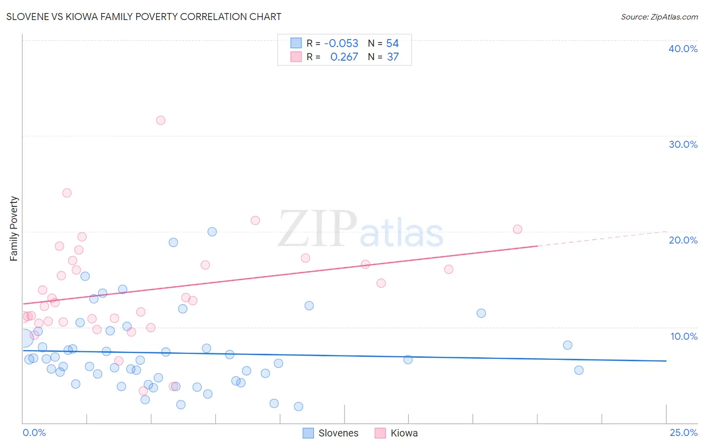 Slovene vs Kiowa Family Poverty