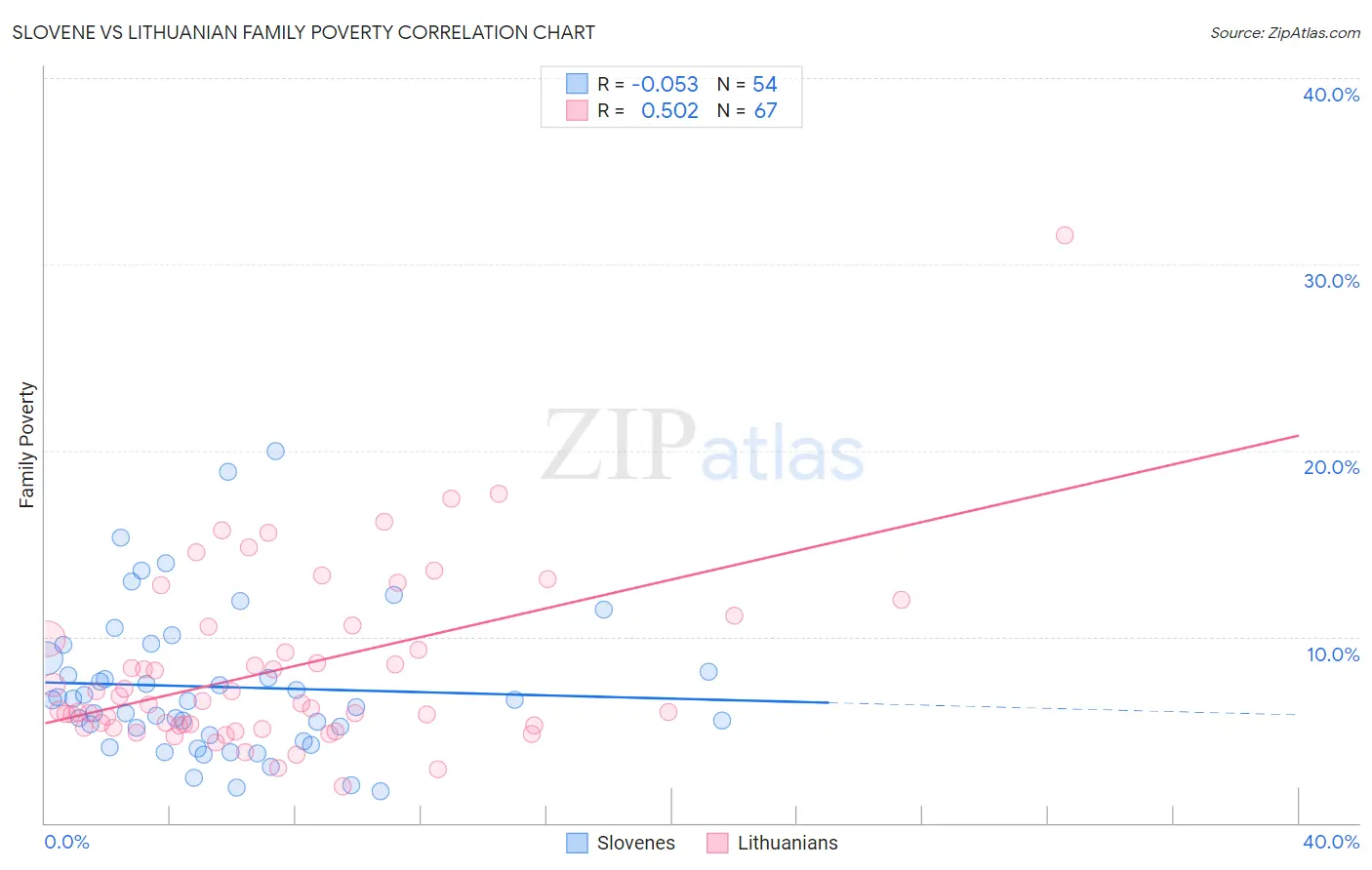 Slovene vs Lithuanian Family Poverty
