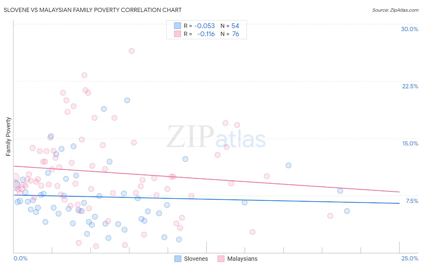 Slovene vs Malaysian Family Poverty