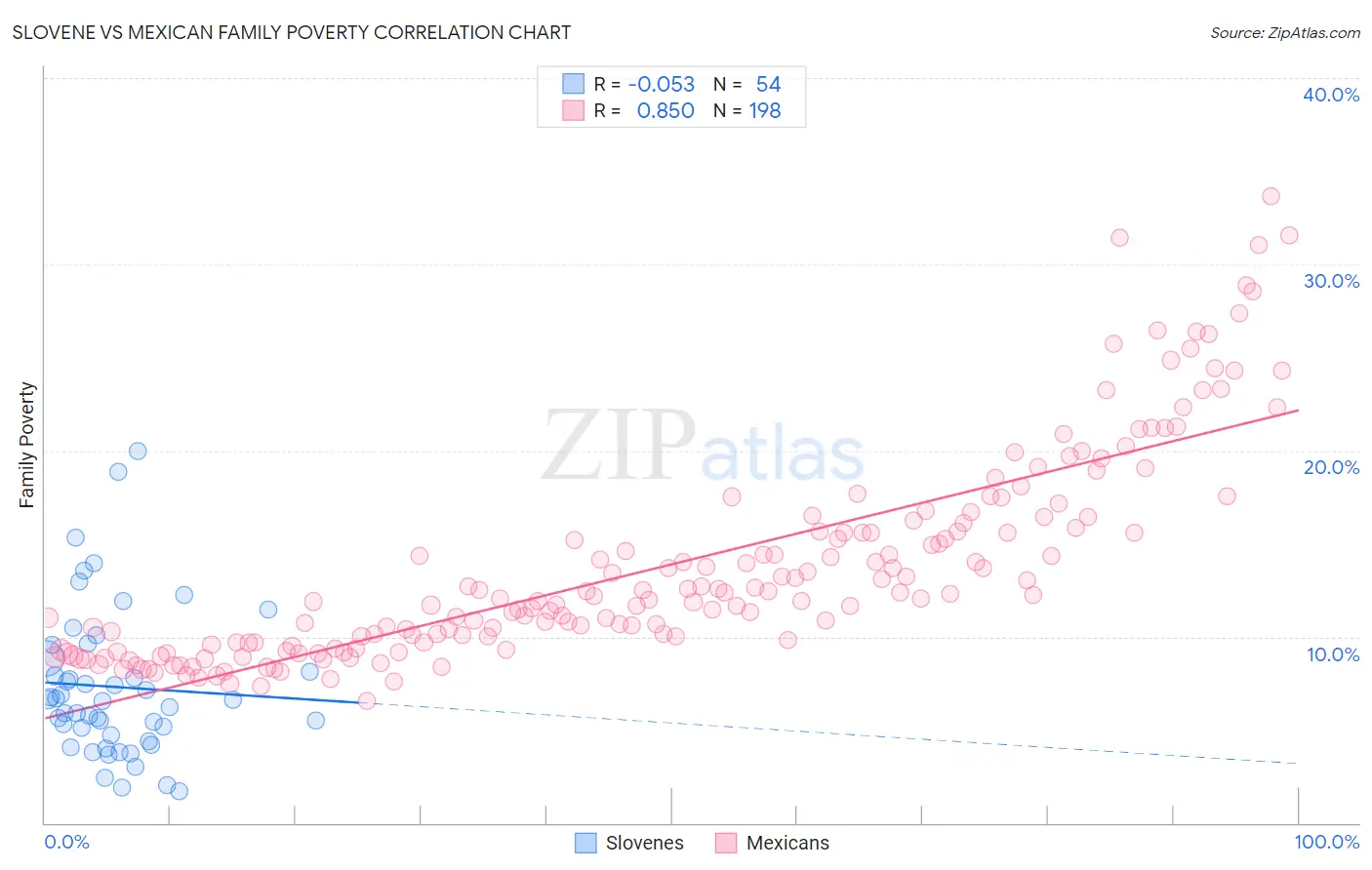 Slovene vs Mexican Family Poverty