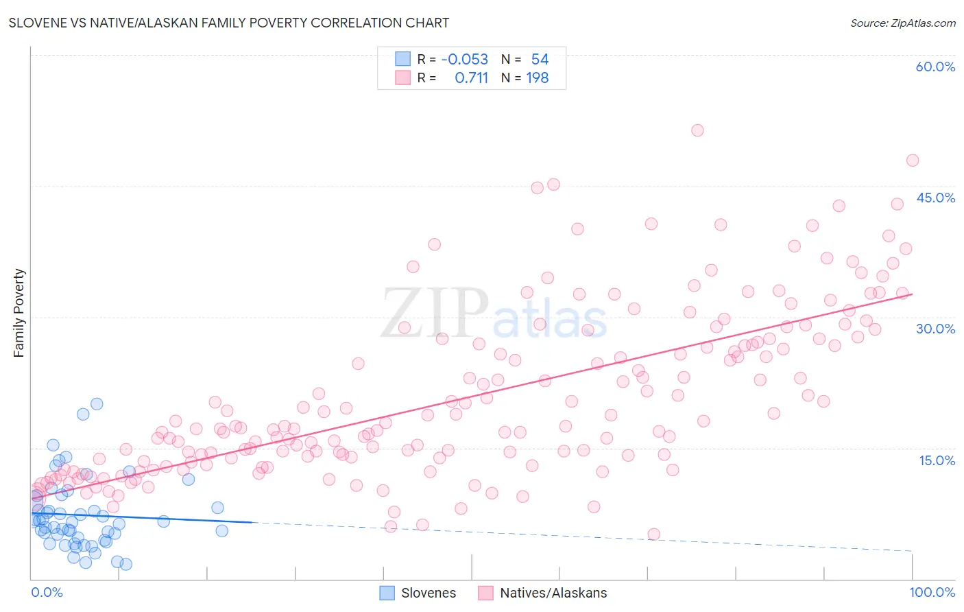 Slovene vs Native/Alaskan Family Poverty