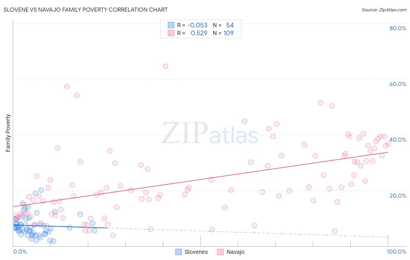 Slovene vs Navajo Family Poverty