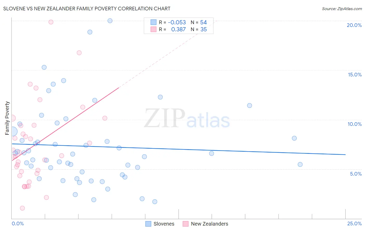 Slovene vs New Zealander Family Poverty