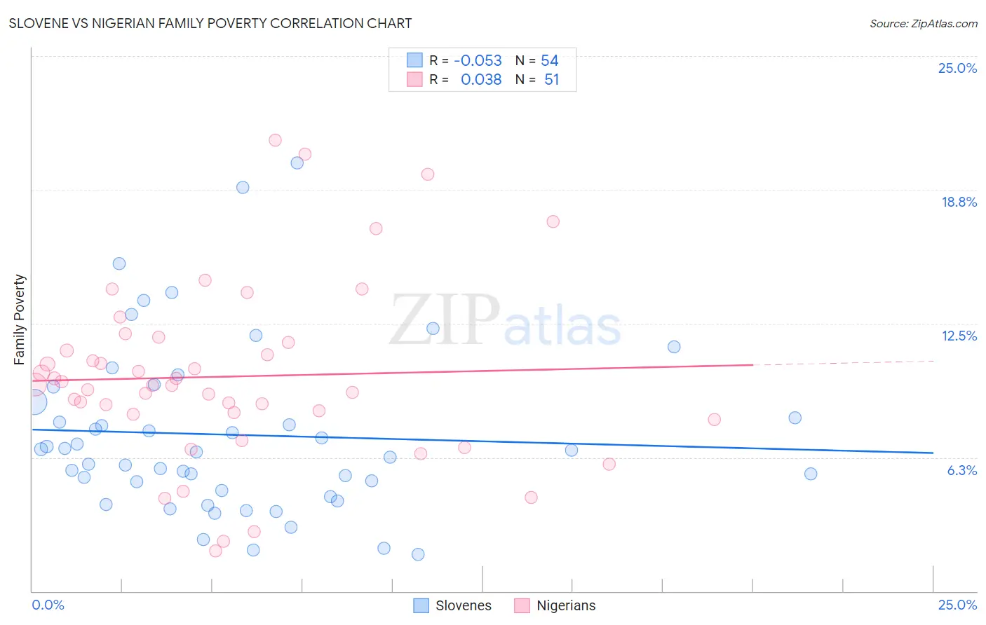 Slovene vs Nigerian Family Poverty