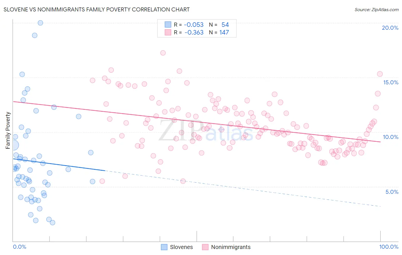 Slovene vs Nonimmigrants Family Poverty
