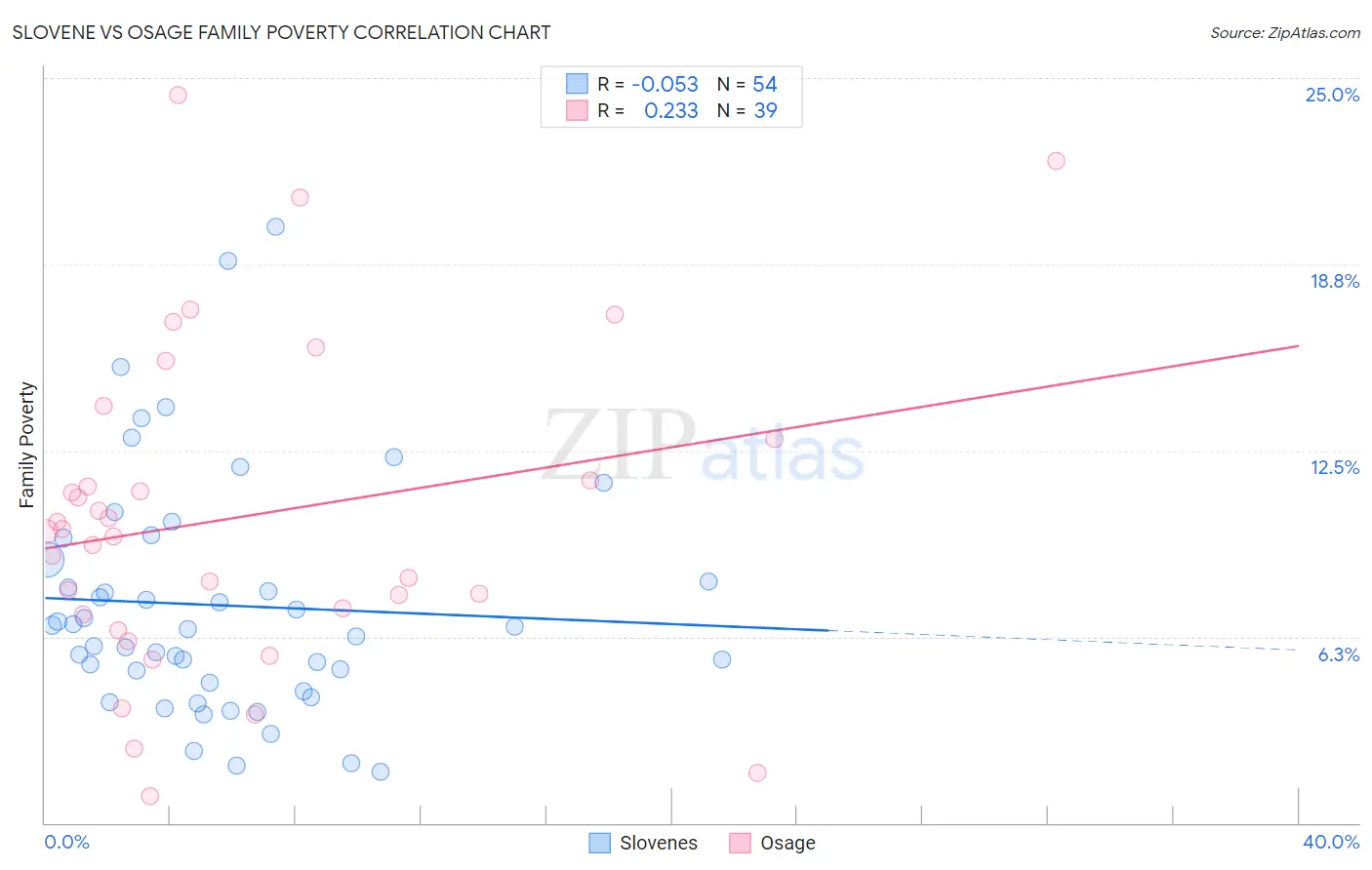 Slovene vs Osage Family Poverty