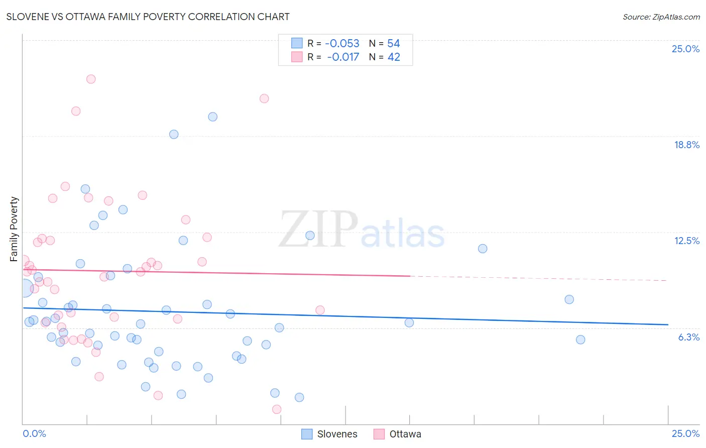 Slovene vs Ottawa Family Poverty