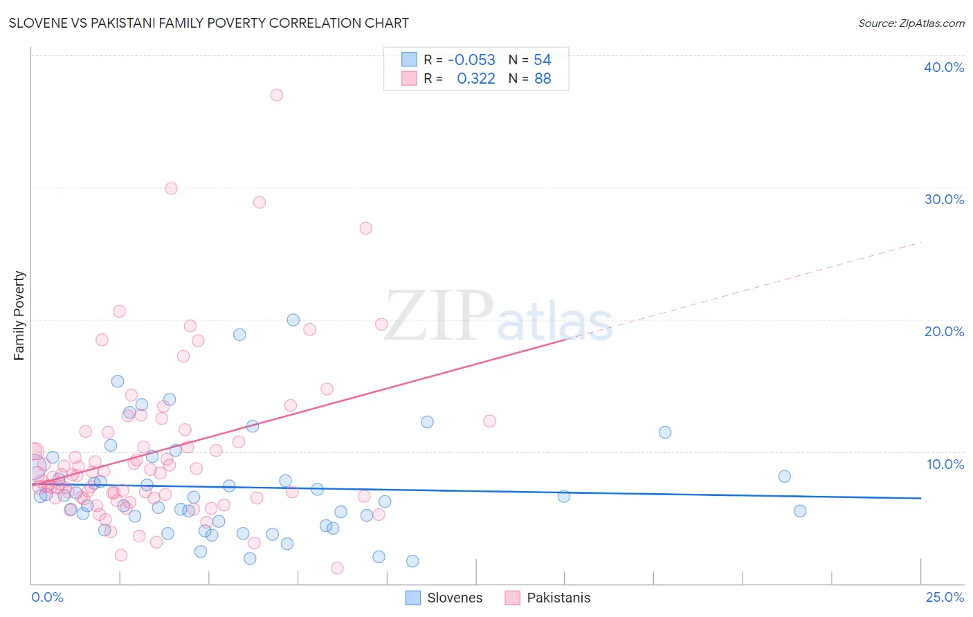 Slovene vs Pakistani Family Poverty