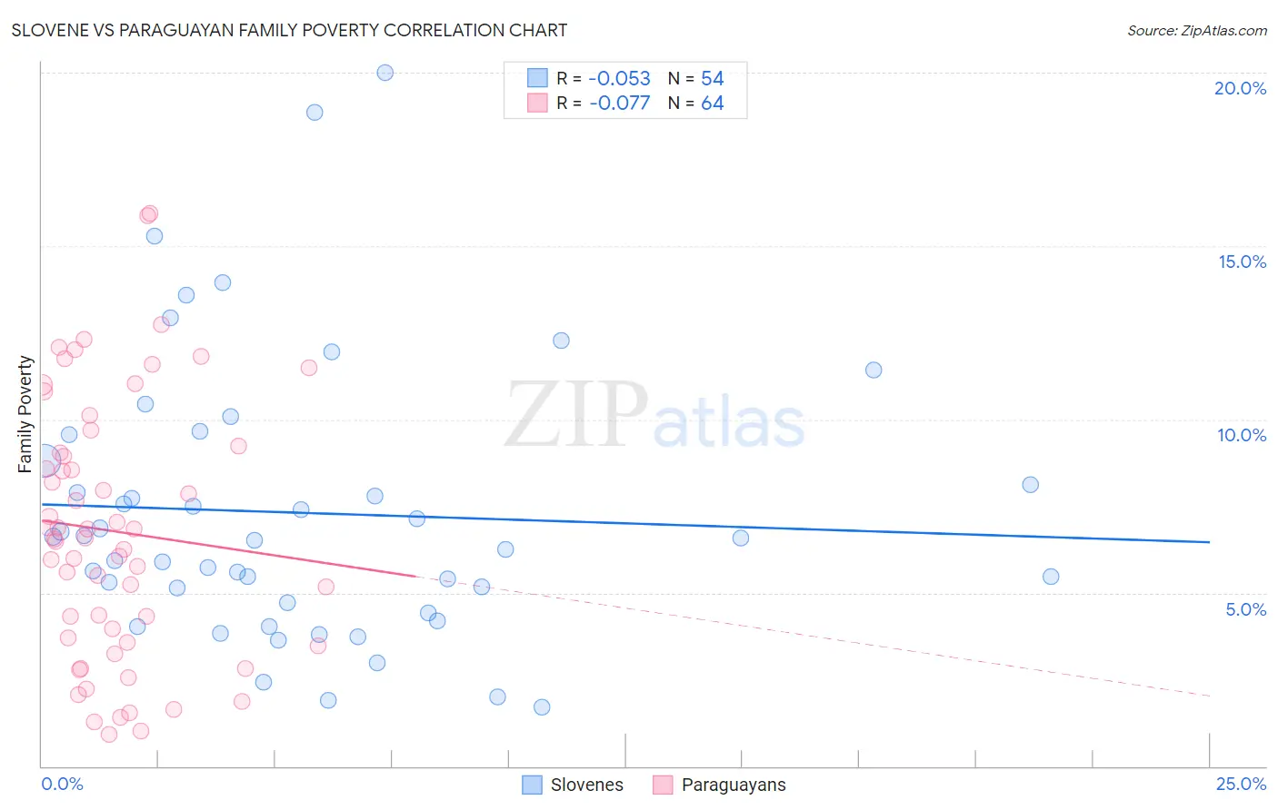 Slovene vs Paraguayan Family Poverty