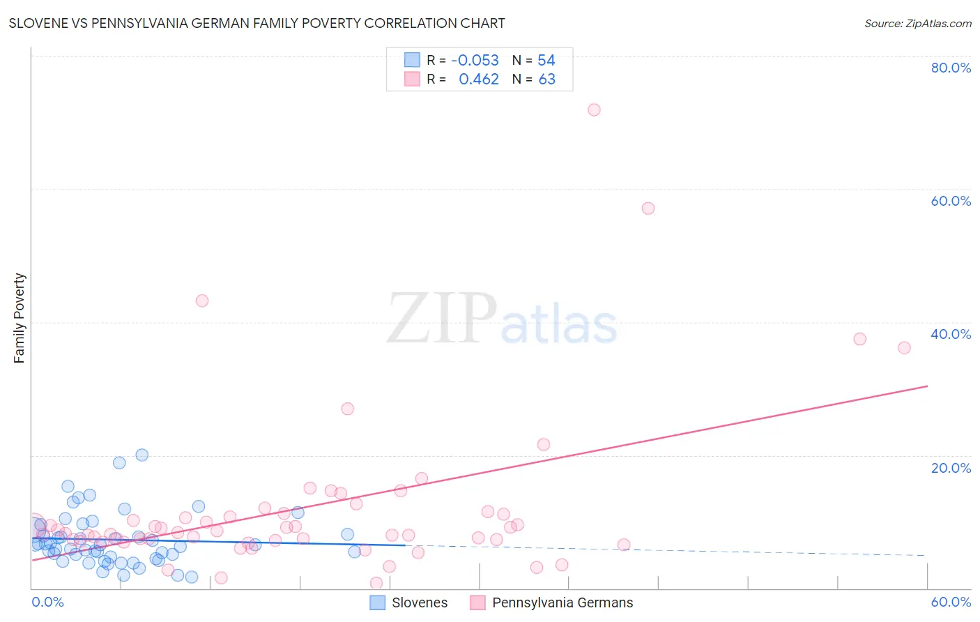 Slovene vs Pennsylvania German Family Poverty