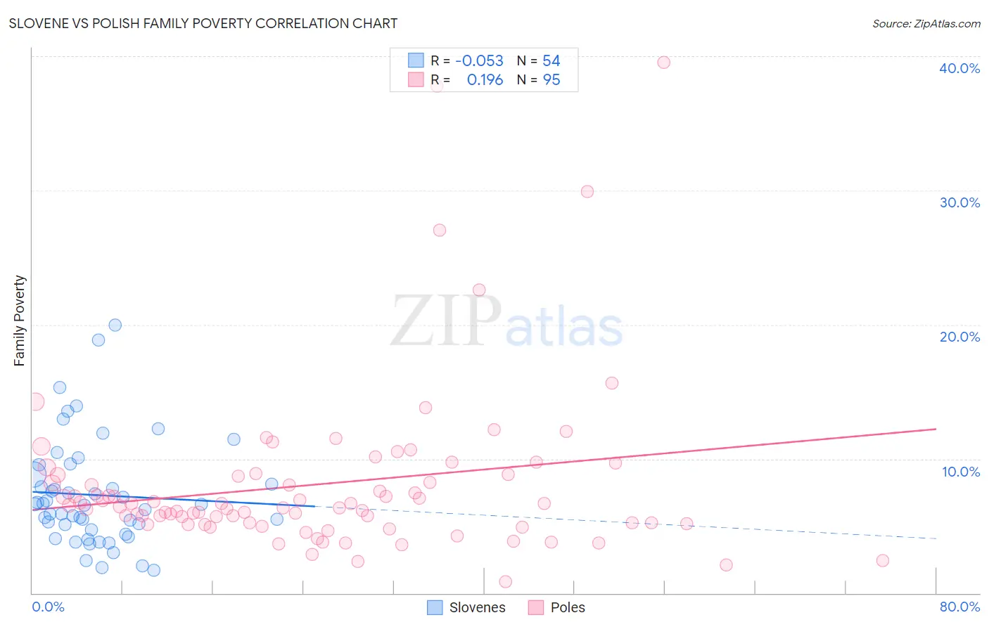 Slovene vs Polish Family Poverty