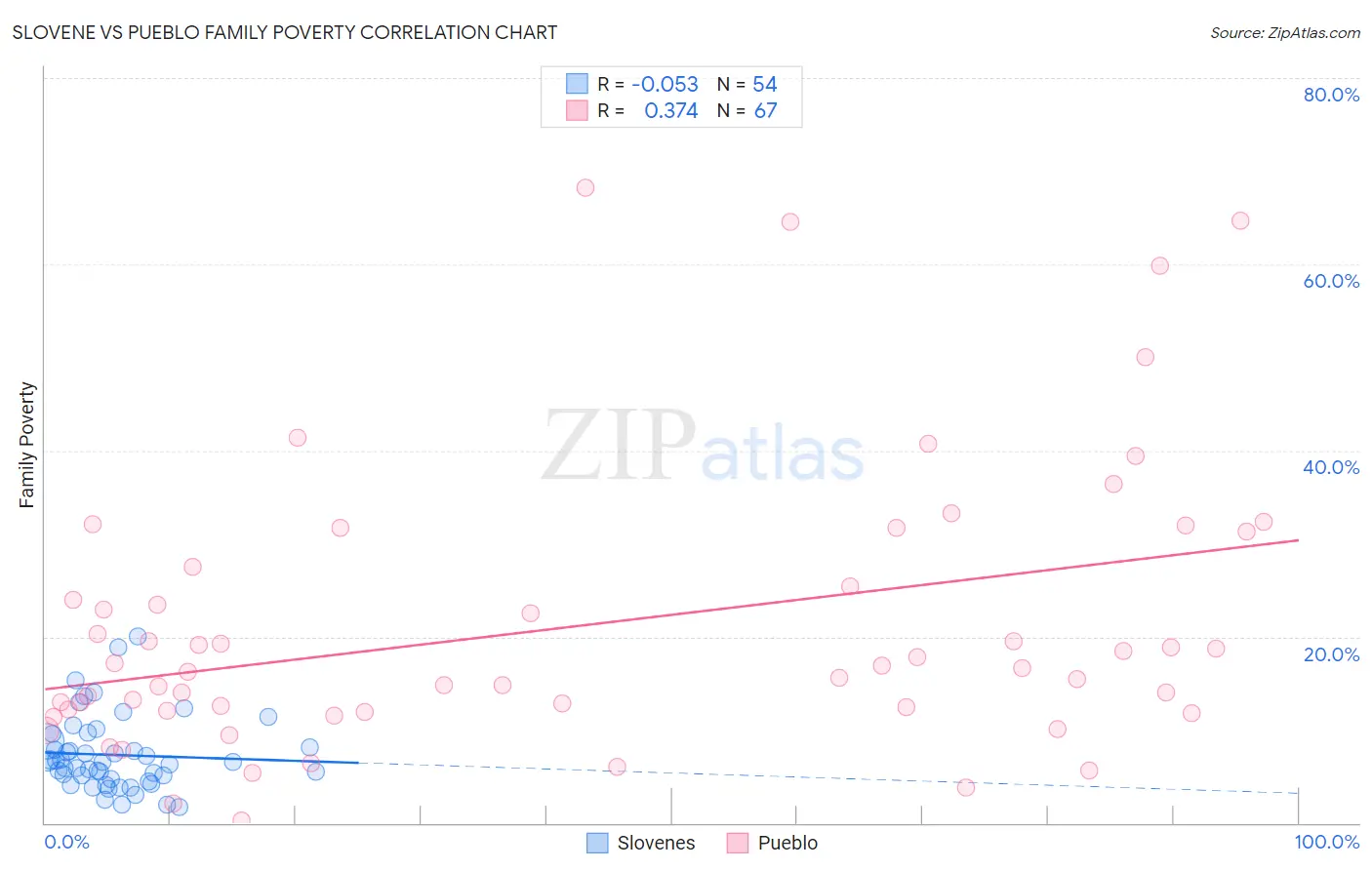 Slovene vs Pueblo Family Poverty