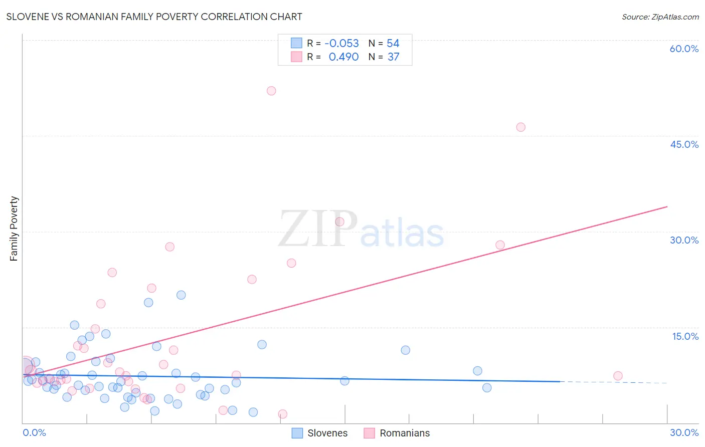 Slovene vs Romanian Family Poverty