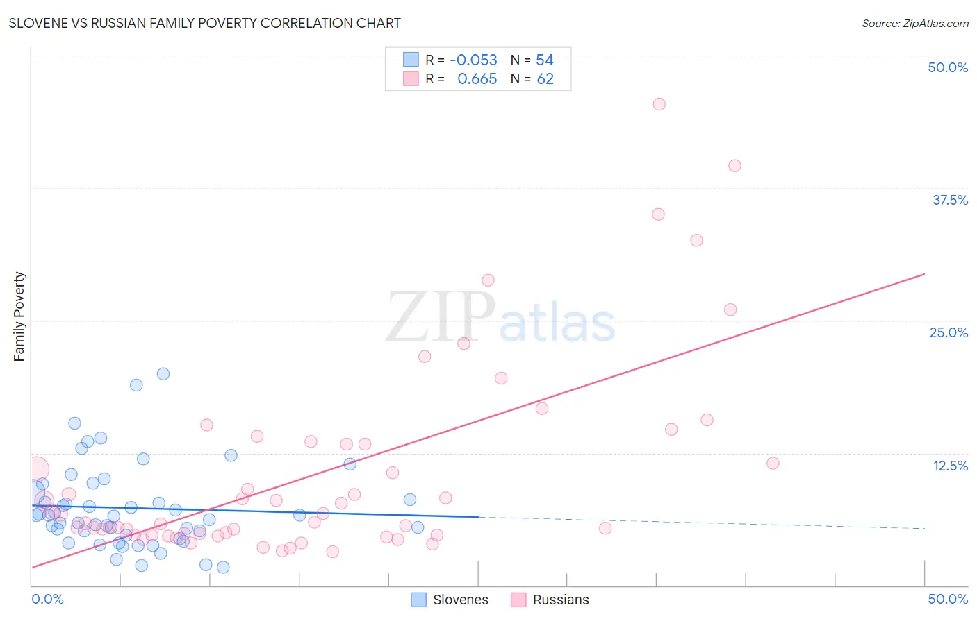 Slovene vs Russian Family Poverty