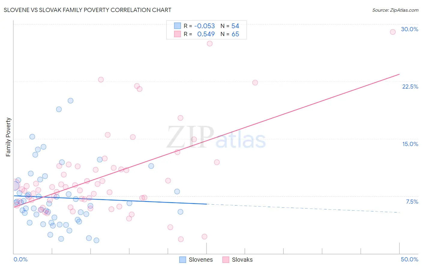 Slovene vs Slovak Family Poverty
