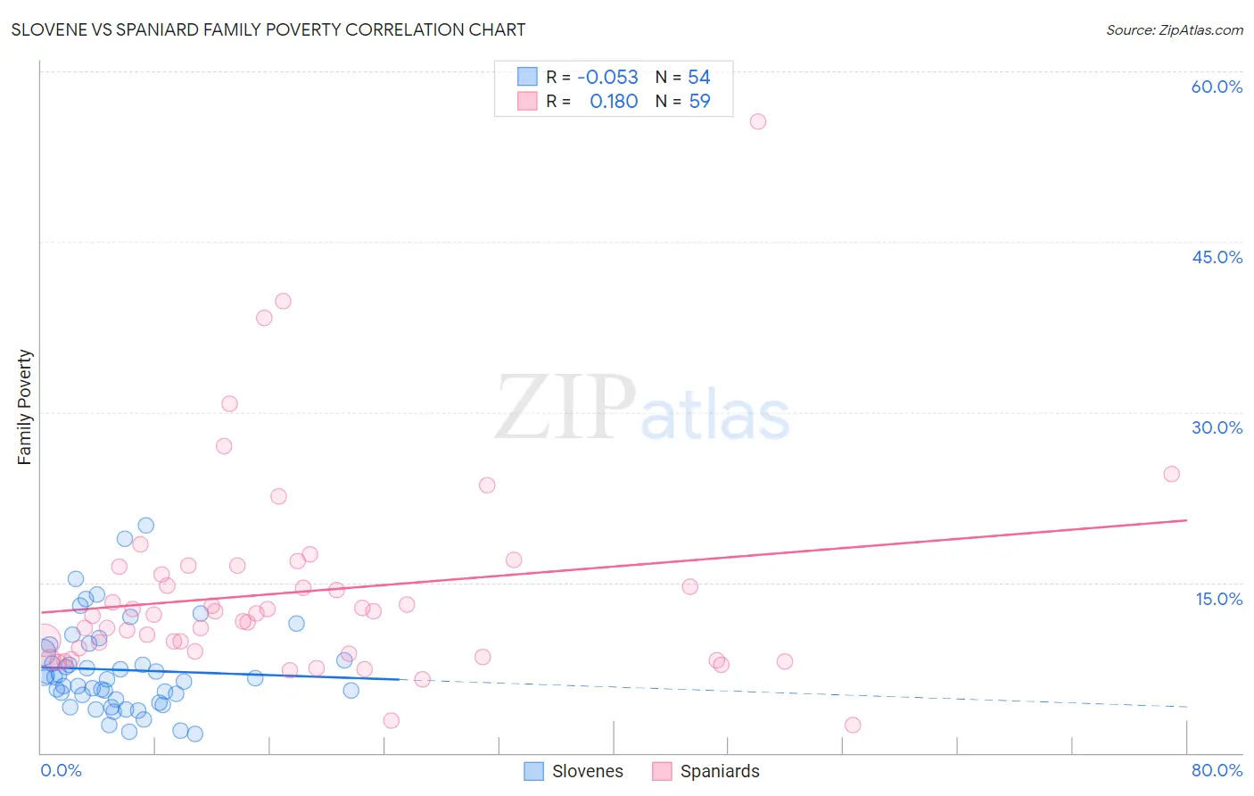 Slovene vs Spaniard Family Poverty