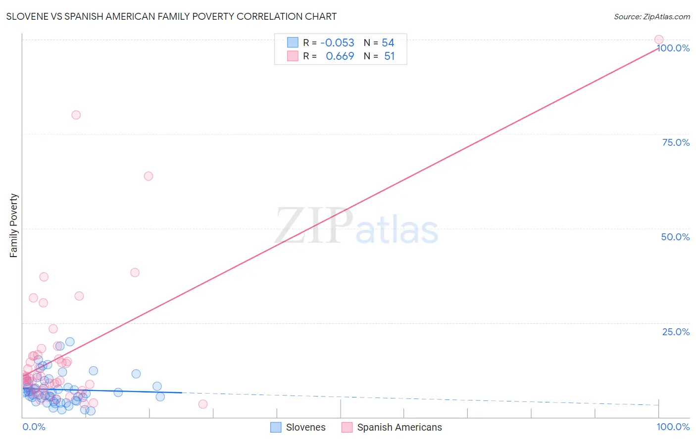 Slovene vs Spanish American Family Poverty