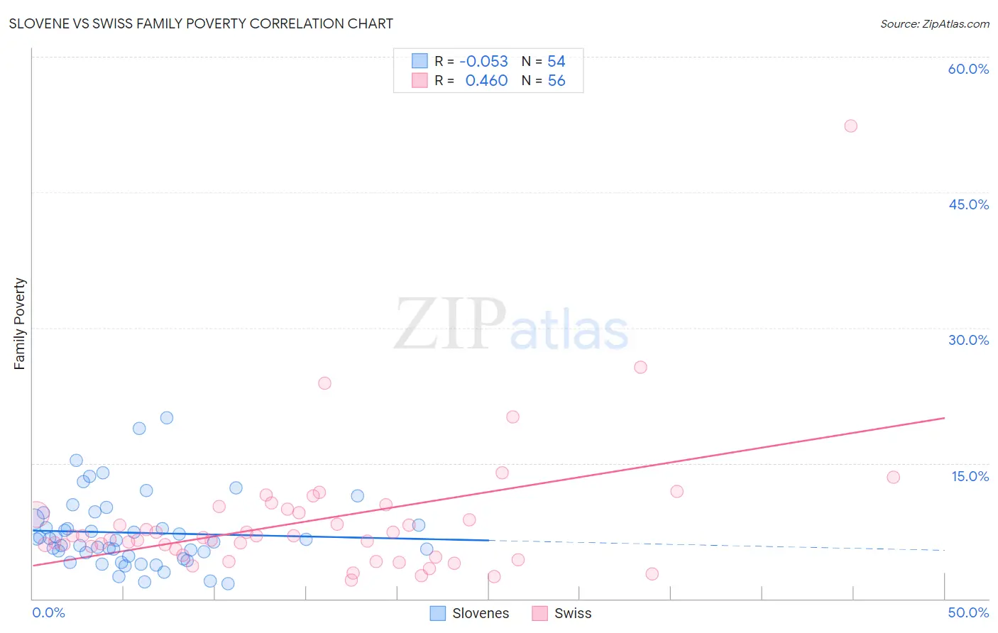 Slovene vs Swiss Family Poverty