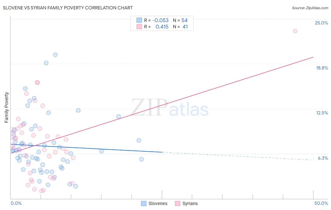 Slovene vs Syrian Family Poverty