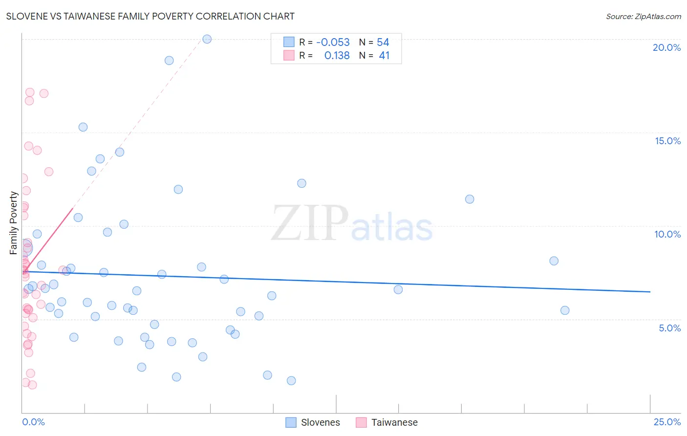 Slovene vs Taiwanese Family Poverty