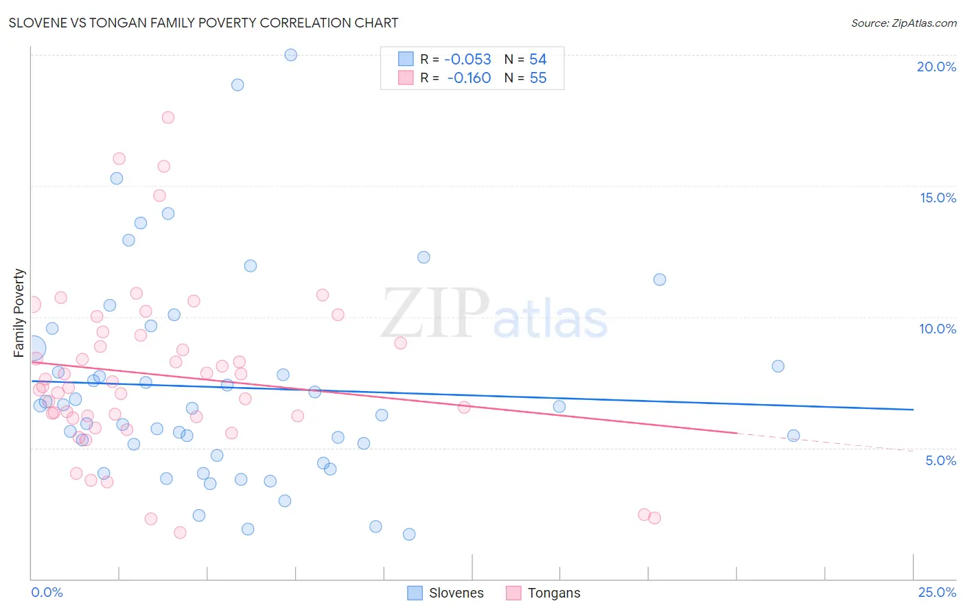 Slovene vs Tongan Family Poverty
