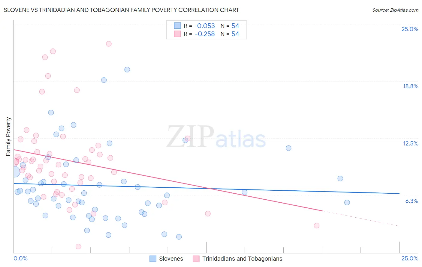 Slovene vs Trinidadian and Tobagonian Family Poverty