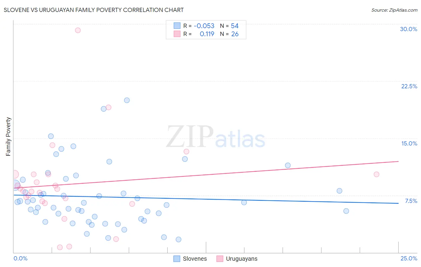 Slovene vs Uruguayan Family Poverty