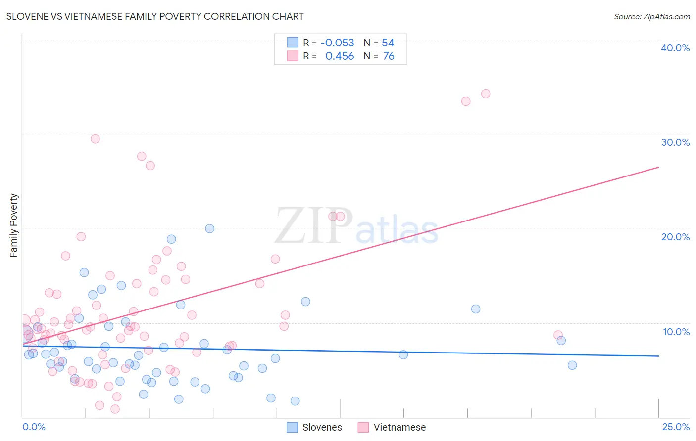 Slovene vs Vietnamese Family Poverty