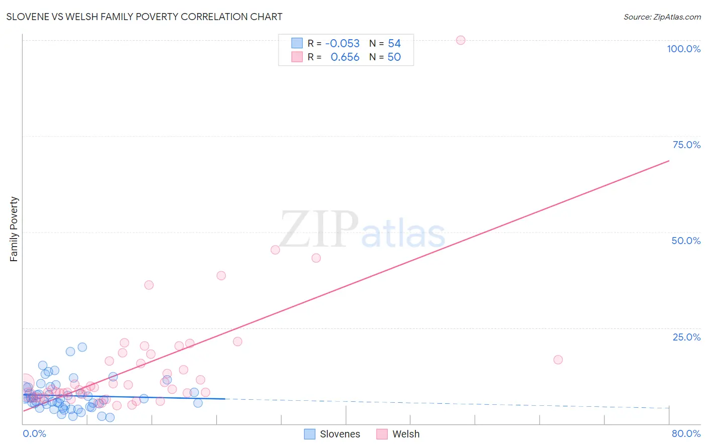 Slovene vs Welsh Family Poverty