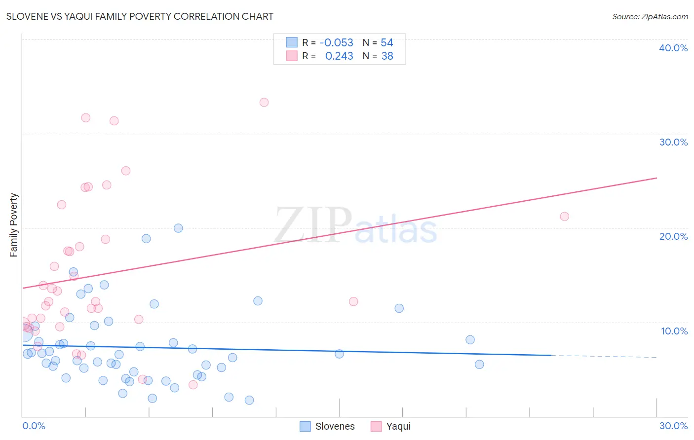 Slovene vs Yaqui Family Poverty