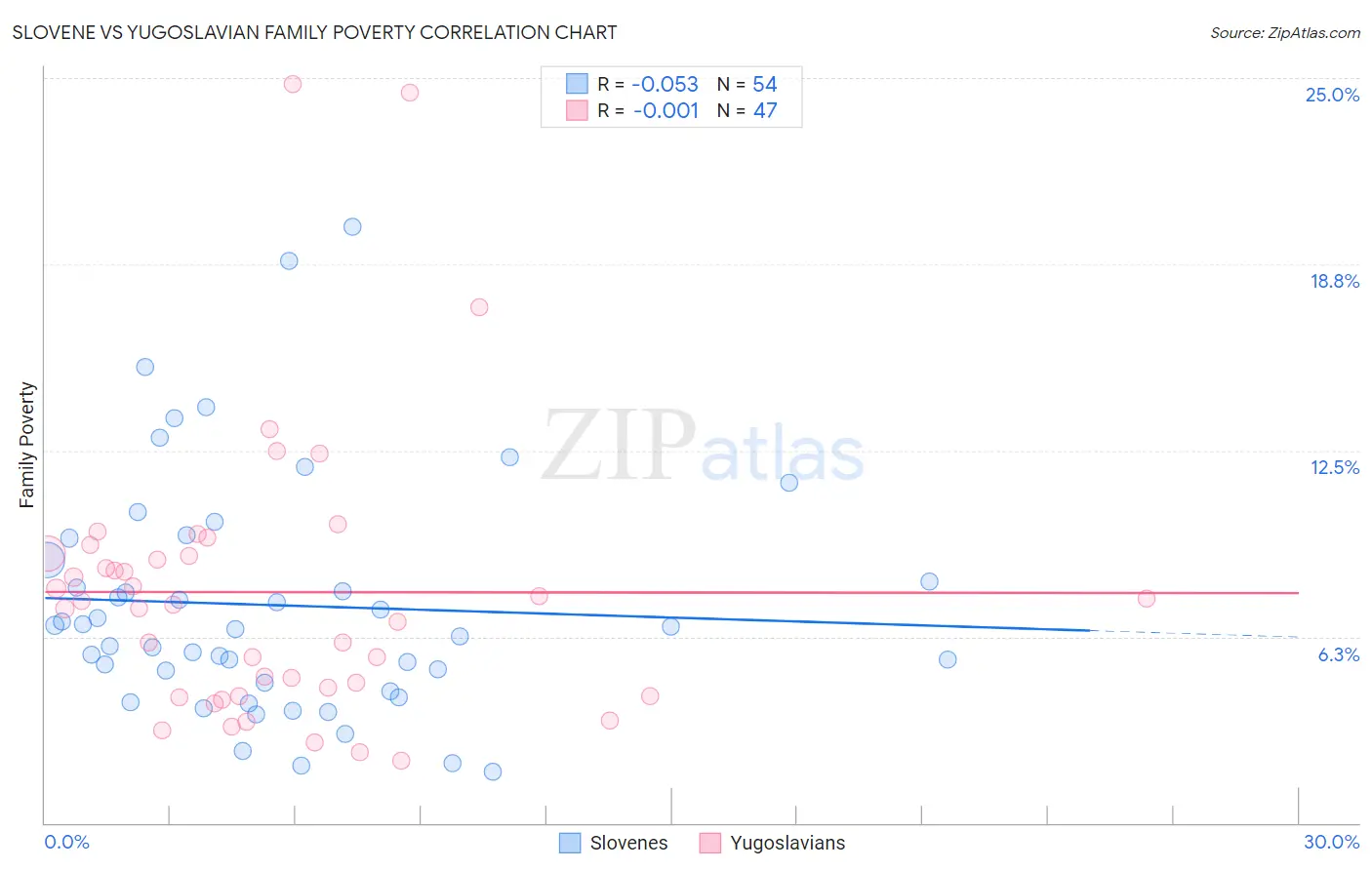 Slovene vs Yugoslavian Family Poverty