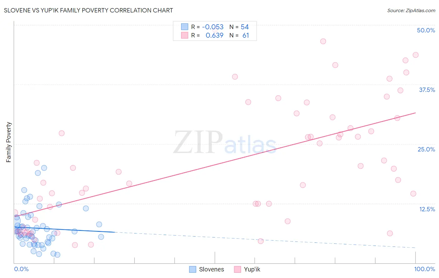 Slovene vs Yup'ik Family Poverty