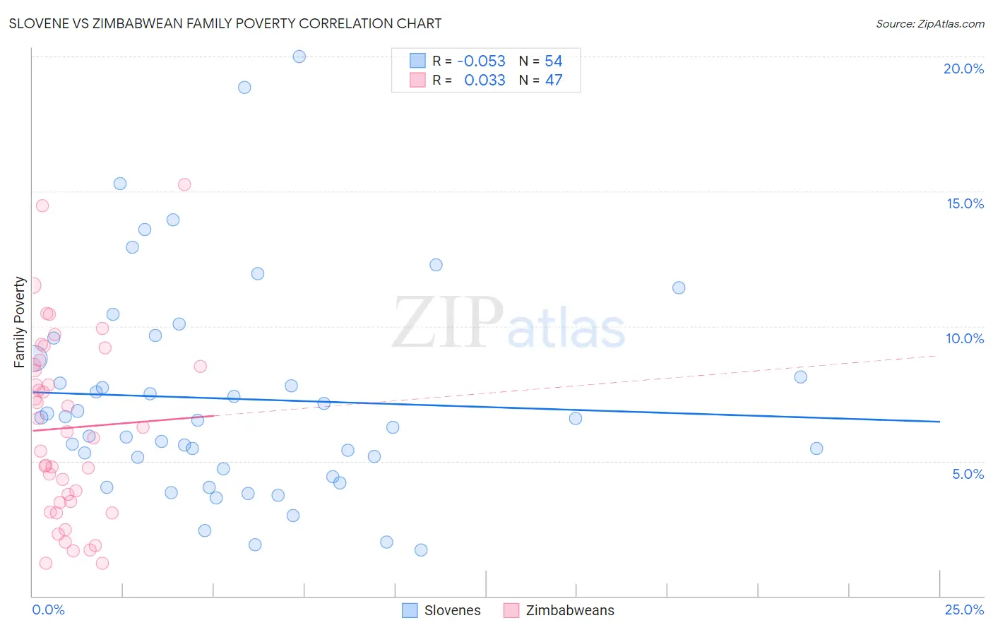 Slovene vs Zimbabwean Family Poverty