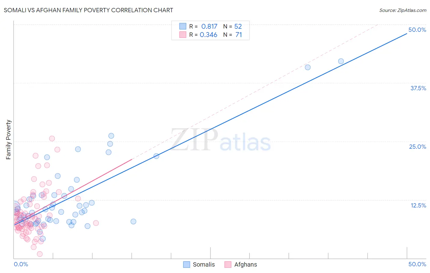 Somali vs Afghan Family Poverty