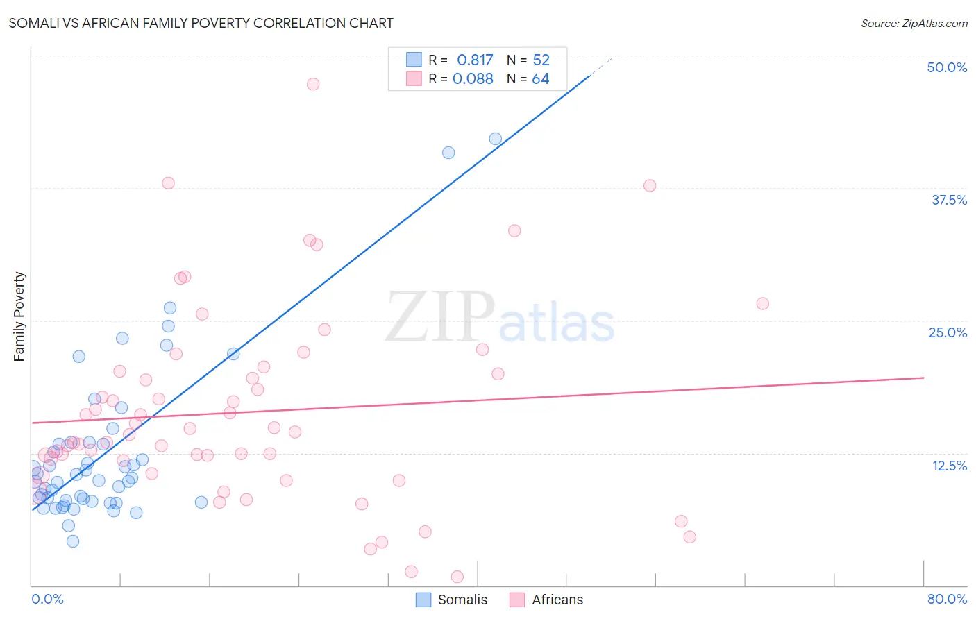 Somali vs African Family Poverty