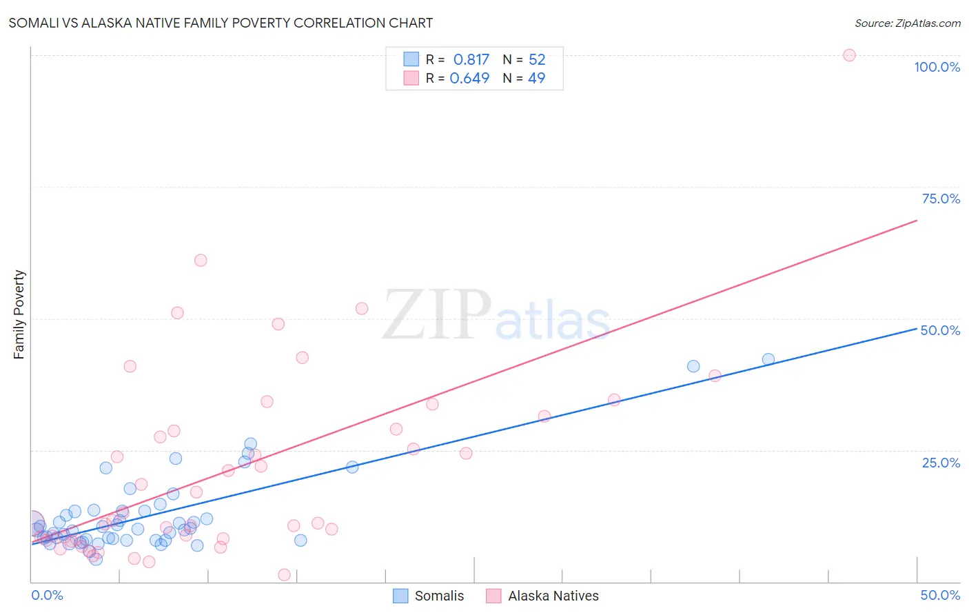 Somali vs Alaska Native Family Poverty
