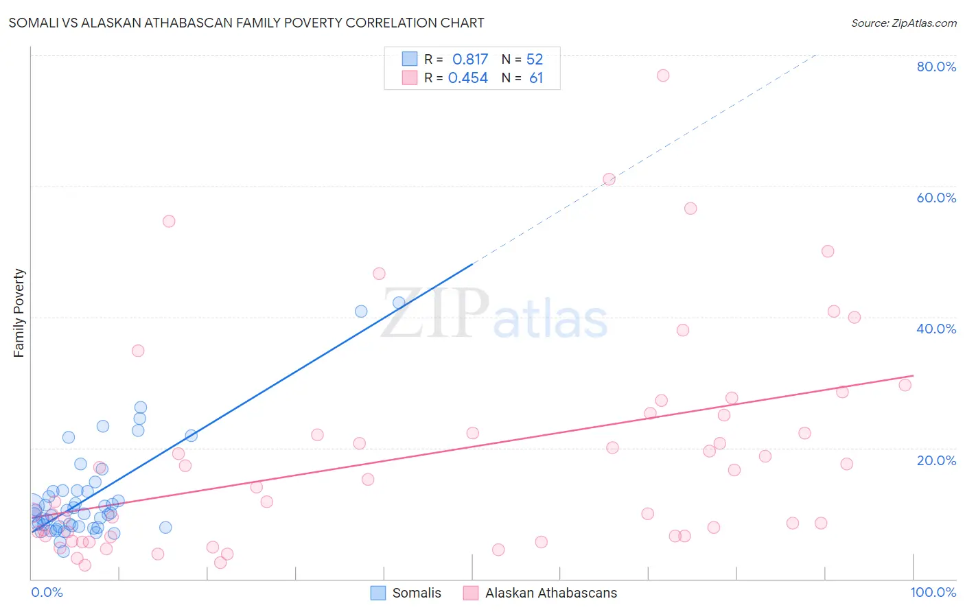 Somali vs Alaskan Athabascan Family Poverty