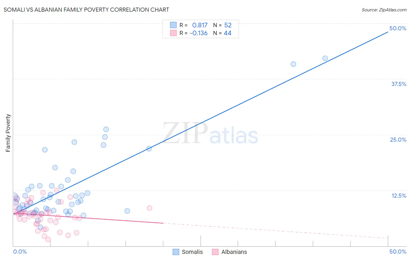 Somali vs Albanian Family Poverty