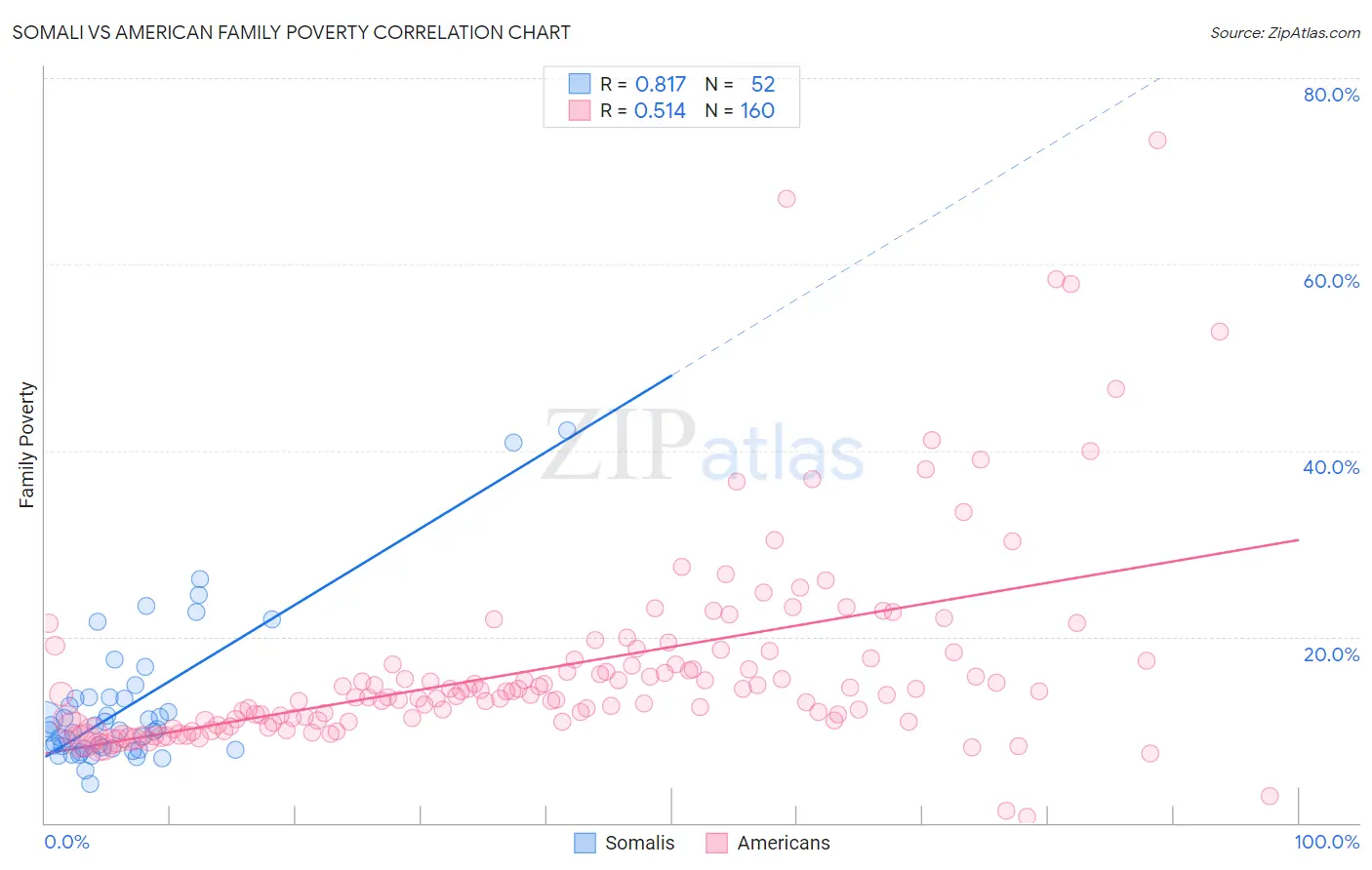 Somali vs American Family Poverty