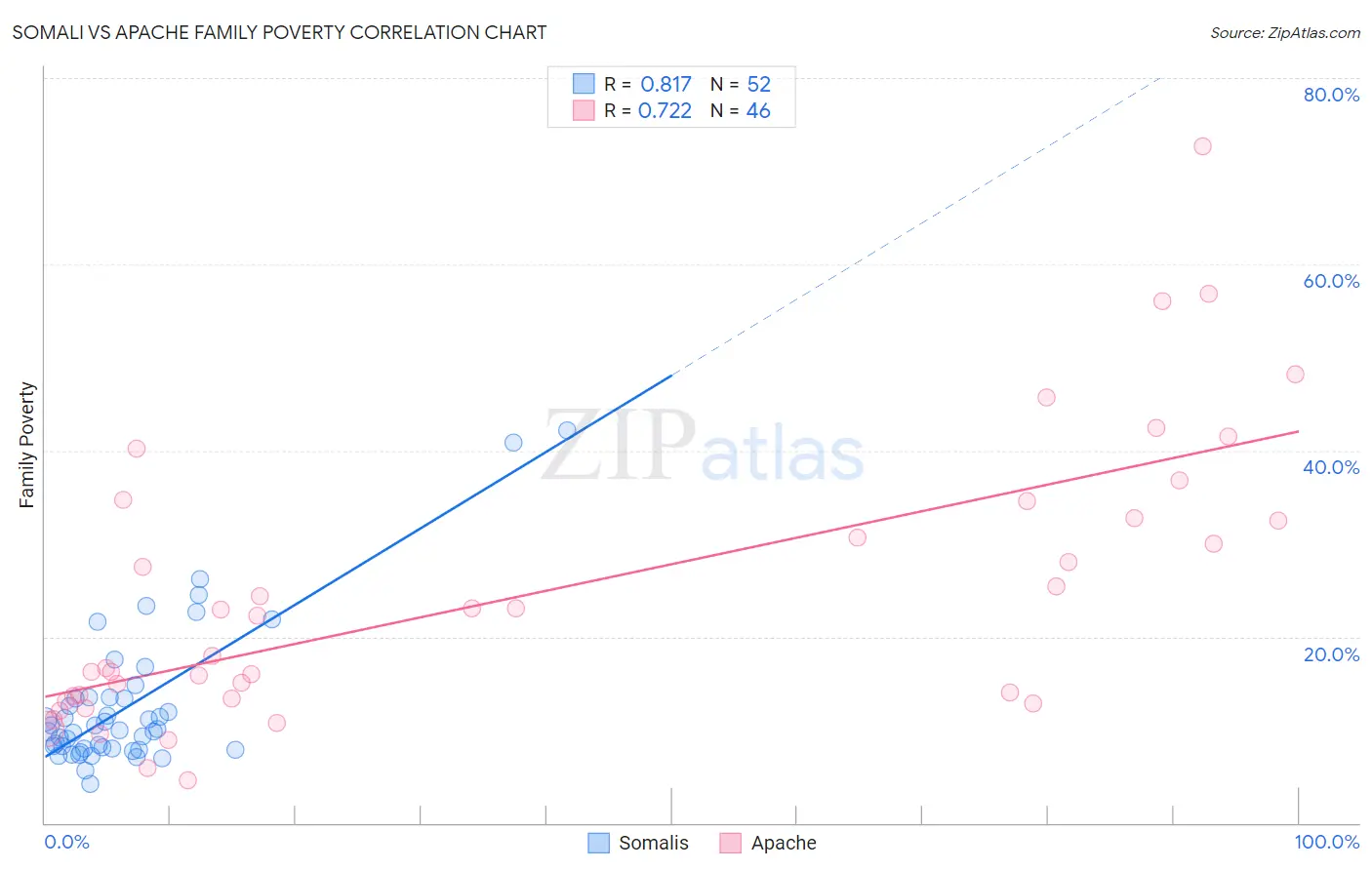 Somali vs Apache Family Poverty