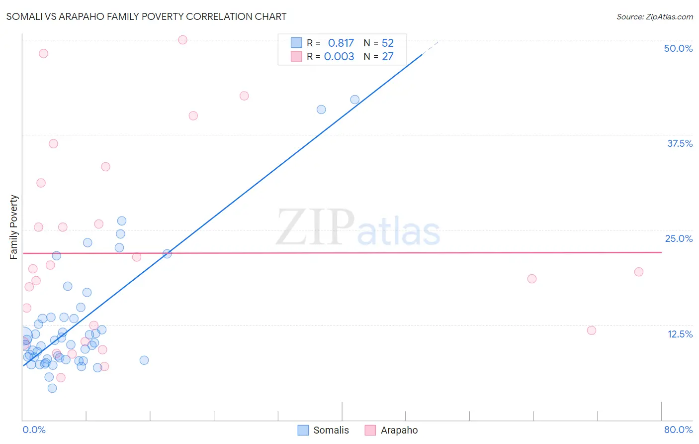Somali vs Arapaho Family Poverty