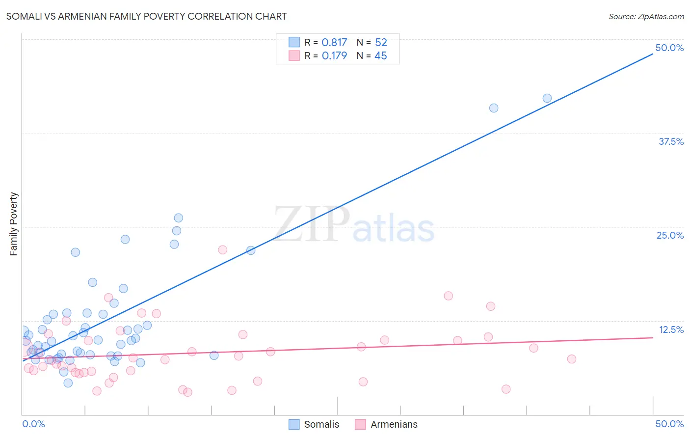 Somali vs Armenian Family Poverty